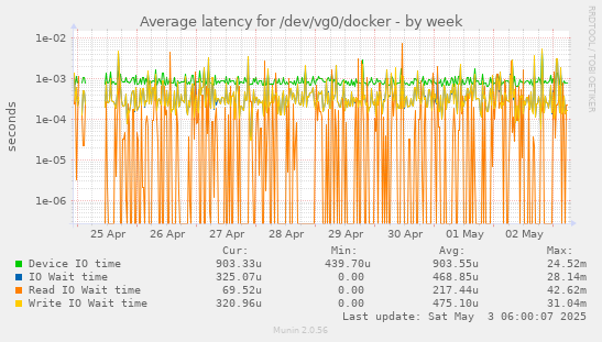 Average latency for /dev/vg0/docker