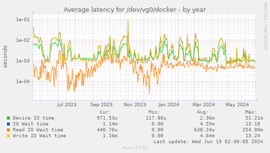 Average latency for /dev/vg0/docker