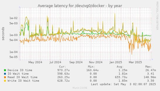 Average latency for /dev/vg0/docker