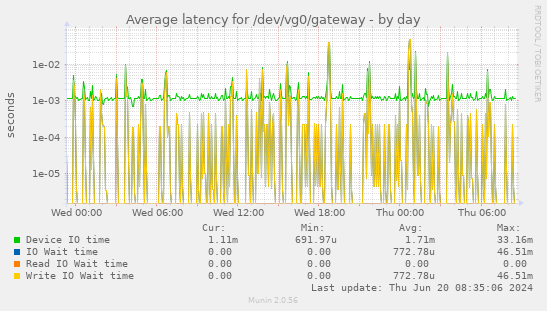 Average latency for /dev/vg0/gateway