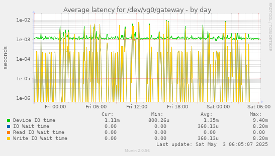 Average latency for /dev/vg0/gateway