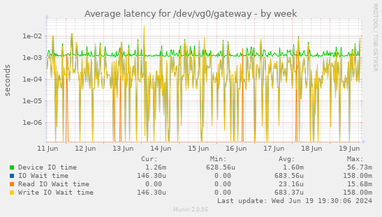 Average latency for /dev/vg0/gateway