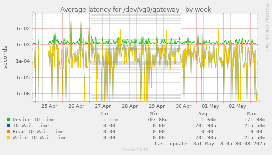 Average latency for /dev/vg0/gateway