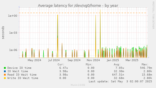 Average latency for /dev/vg0/home