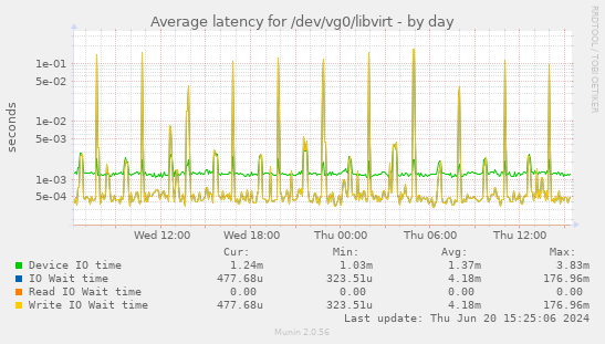 Average latency for /dev/vg0/libvirt