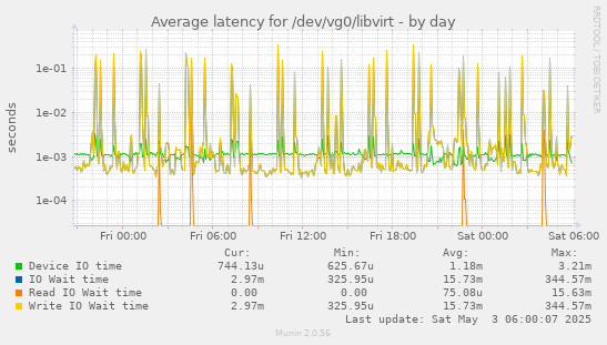 Average latency for /dev/vg0/libvirt