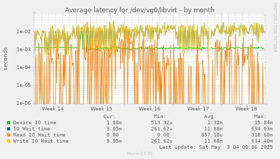 Average latency for /dev/vg0/libvirt