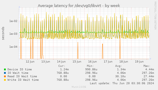 Average latency for /dev/vg0/libvirt