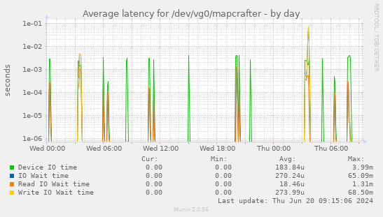 Average latency for /dev/vg0/mapcrafter
