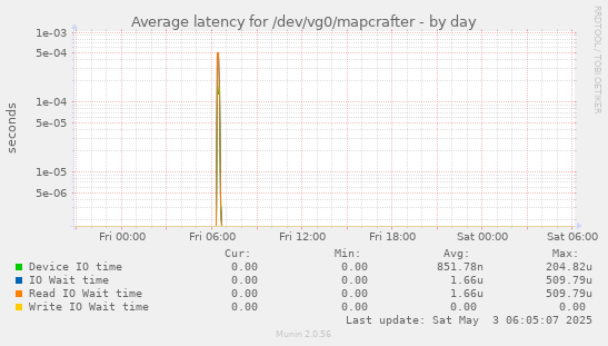 Average latency for /dev/vg0/mapcrafter