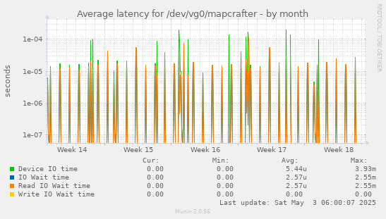 Average latency for /dev/vg0/mapcrafter