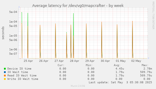 Average latency for /dev/vg0/mapcrafter