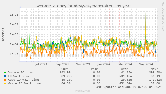 Average latency for /dev/vg0/mapcrafter