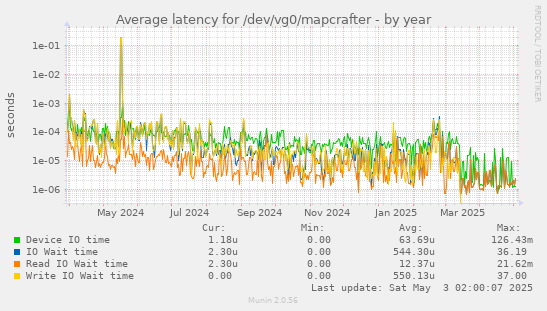 Average latency for /dev/vg0/mapcrafter