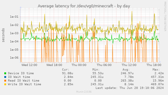 Average latency for /dev/vg0/minecraft