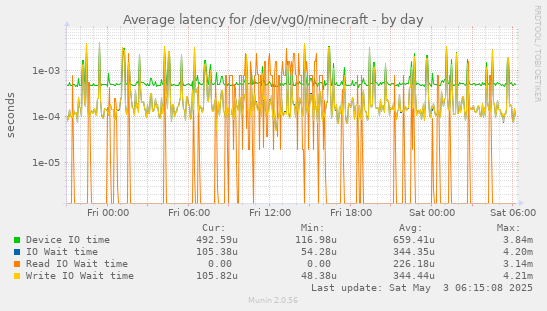 Average latency for /dev/vg0/minecraft