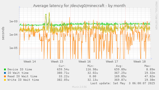 Average latency for /dev/vg0/minecraft