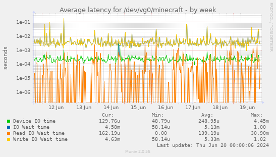Average latency for /dev/vg0/minecraft