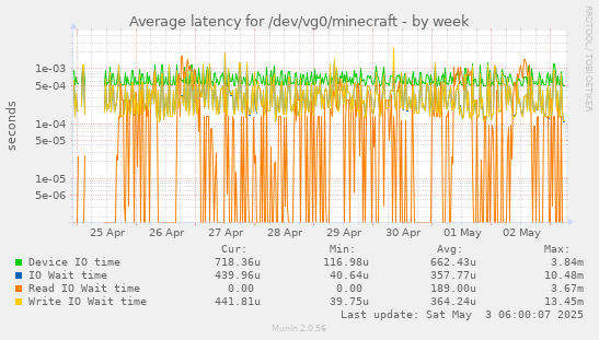 Average latency for /dev/vg0/minecraft