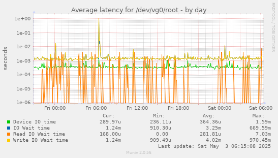 Average latency for /dev/vg0/root