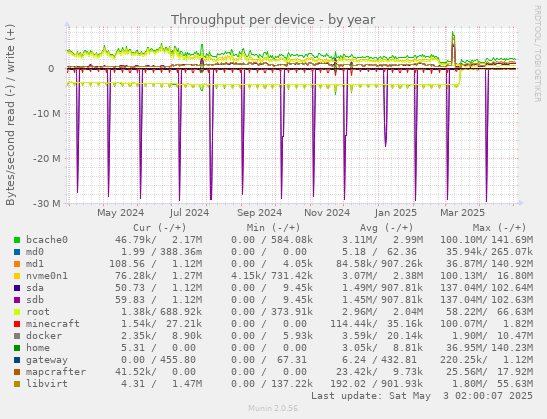 Throughput per device