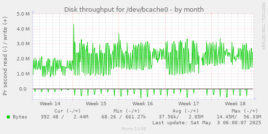 Disk throughput for /dev/bcache0