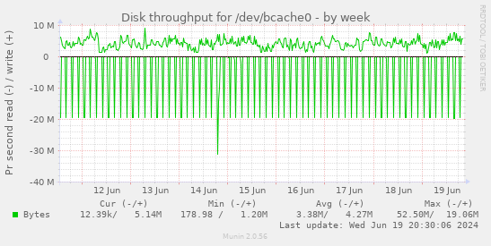 Disk throughput for /dev/bcache0