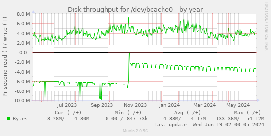 Disk throughput for /dev/bcache0
