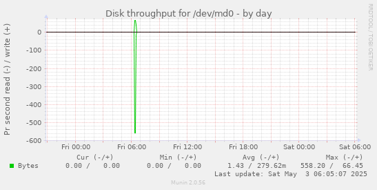 Disk throughput for /dev/md0