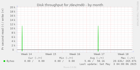 Disk throughput for /dev/md0