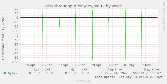 Disk throughput for /dev/md0