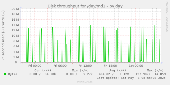 Disk throughput for /dev/md1