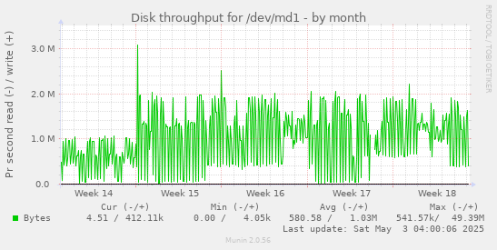 Disk throughput for /dev/md1