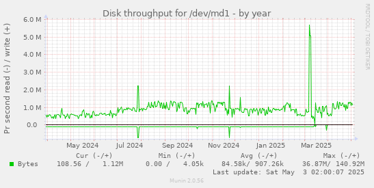 Disk throughput for /dev/md1