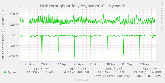 Disk throughput for /dev/nvme0n1