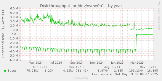 Disk throughput for /dev/nvme0n1