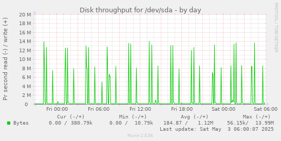 Disk throughput for /dev/sda