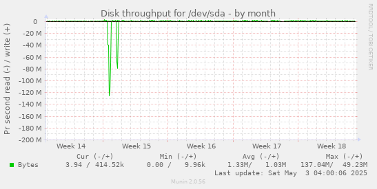 Disk throughput for /dev/sda