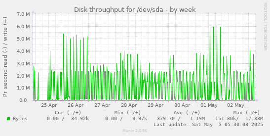 Disk throughput for /dev/sda