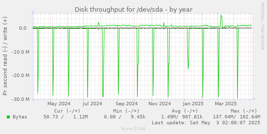 Disk throughput for /dev/sda