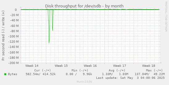 Disk throughput for /dev/sdb