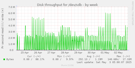 Disk throughput for /dev/sdb