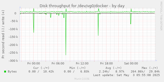 Disk throughput for /dev/vg0/docker