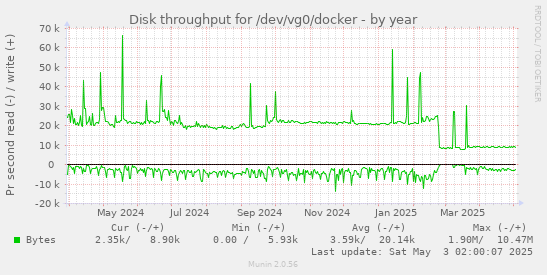 Disk throughput for /dev/vg0/docker