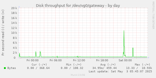 Disk throughput for /dev/vg0/gateway