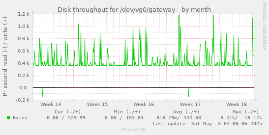 Disk throughput for /dev/vg0/gateway