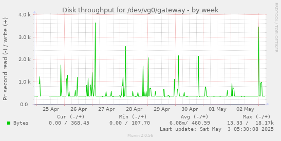 Disk throughput for /dev/vg0/gateway