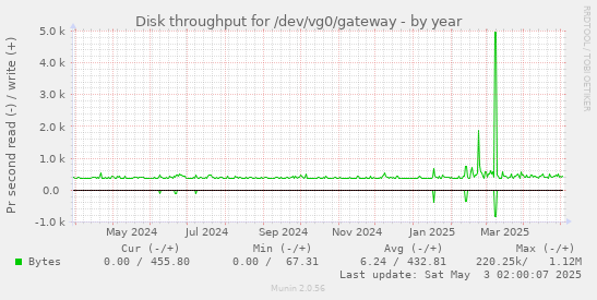 Disk throughput for /dev/vg0/gateway