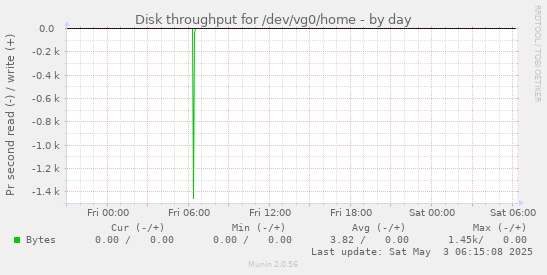 Disk throughput for /dev/vg0/home