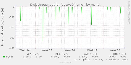 Disk throughput for /dev/vg0/home